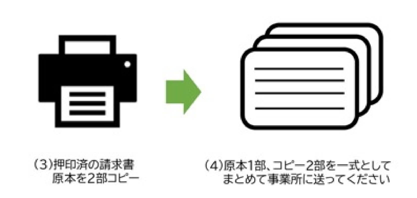 （３）押印済の請求書原本を2部コピー（４）原本一部、コピー2部を一式としてまとめて事務所に送ってください