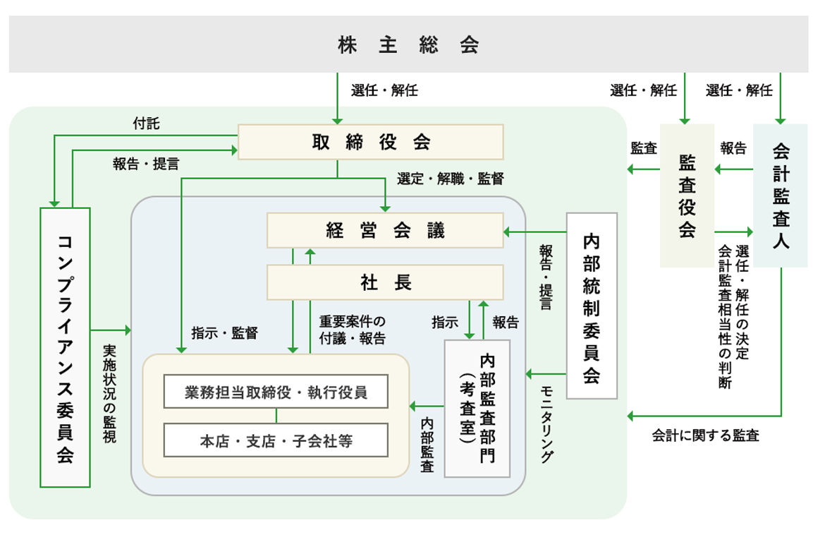 コーポレート・ガバナンス体制図