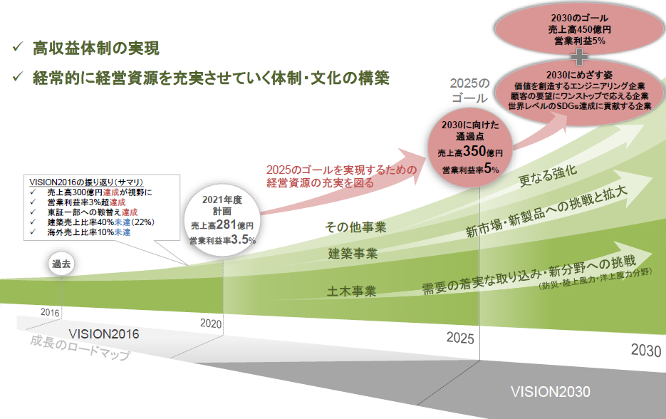 VISION2030が目指すゴール