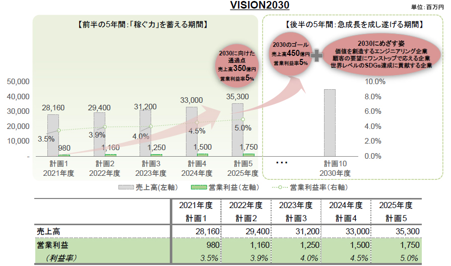 全社 数値計画