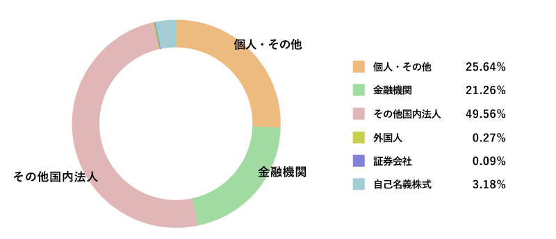 所有者別株式分布の状況